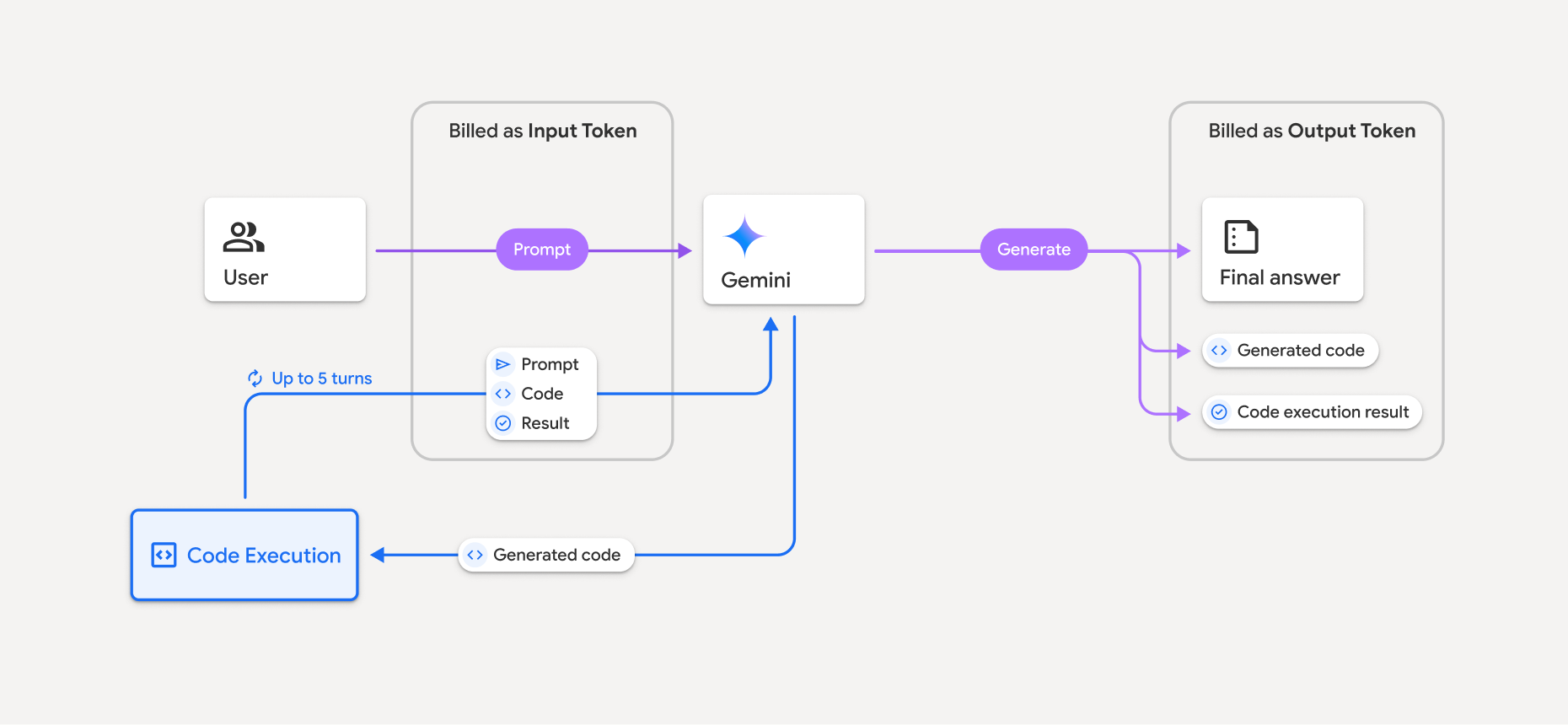 code execution billing model