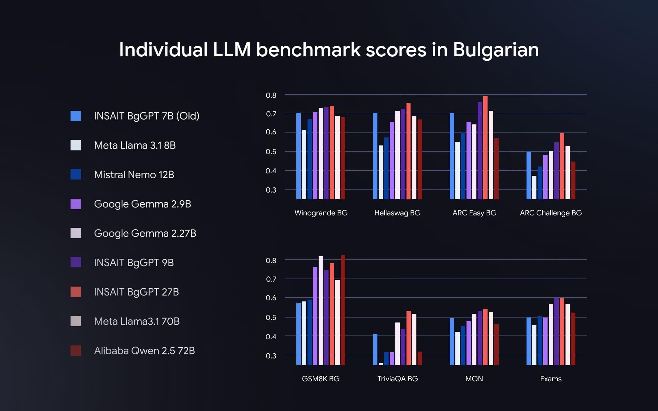 Comparison of performance of LLMs in Bulgarian.